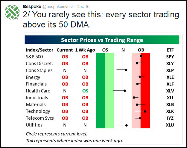 Sector Prices Vs Trading Range