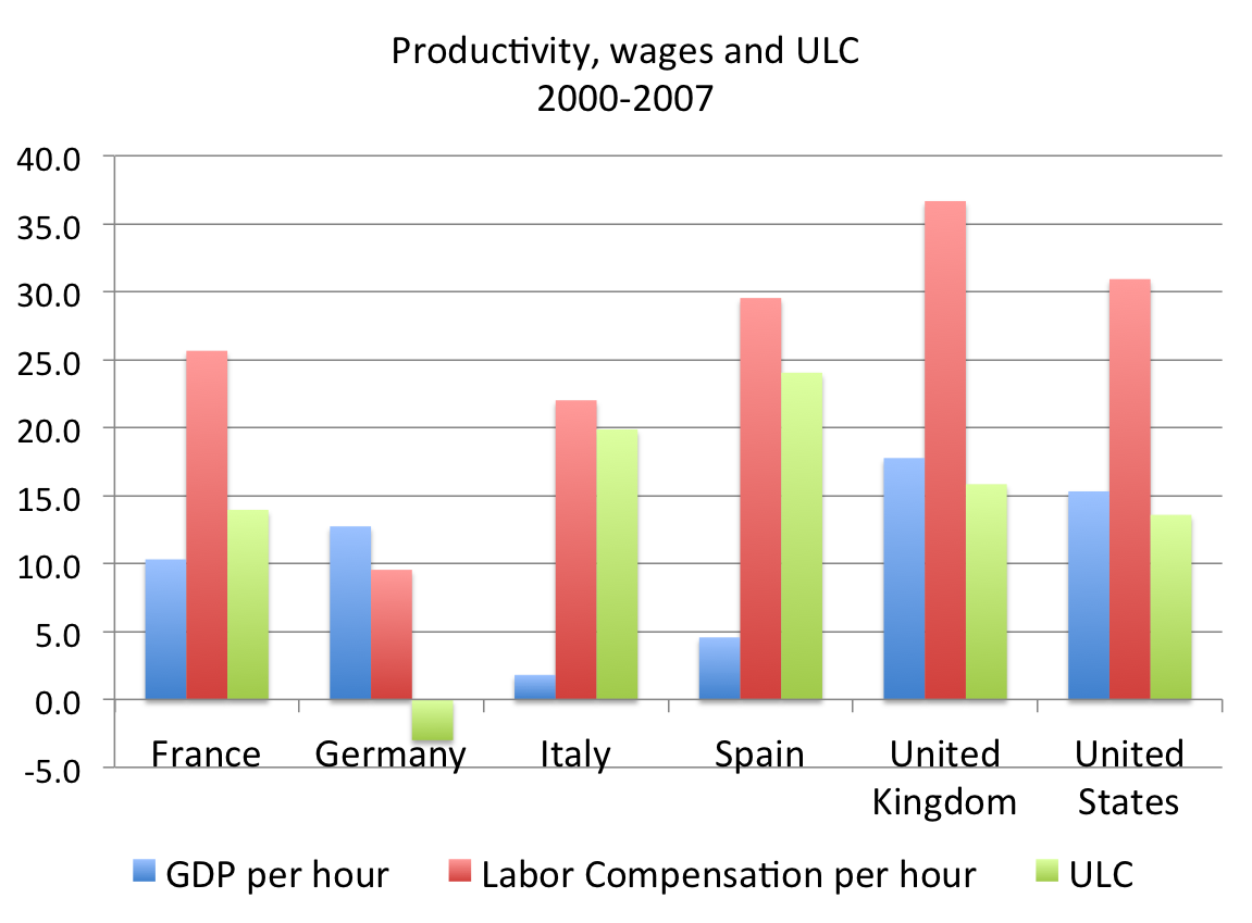 Productivity, Wages and ULC: Eurozone vs US