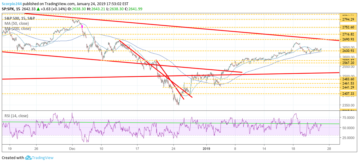 S&P 500 Chart