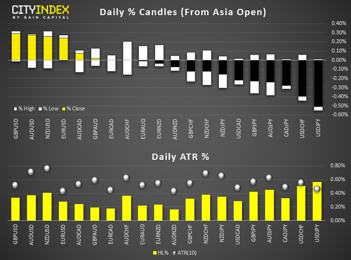 Daily % Candles (Asia Open)