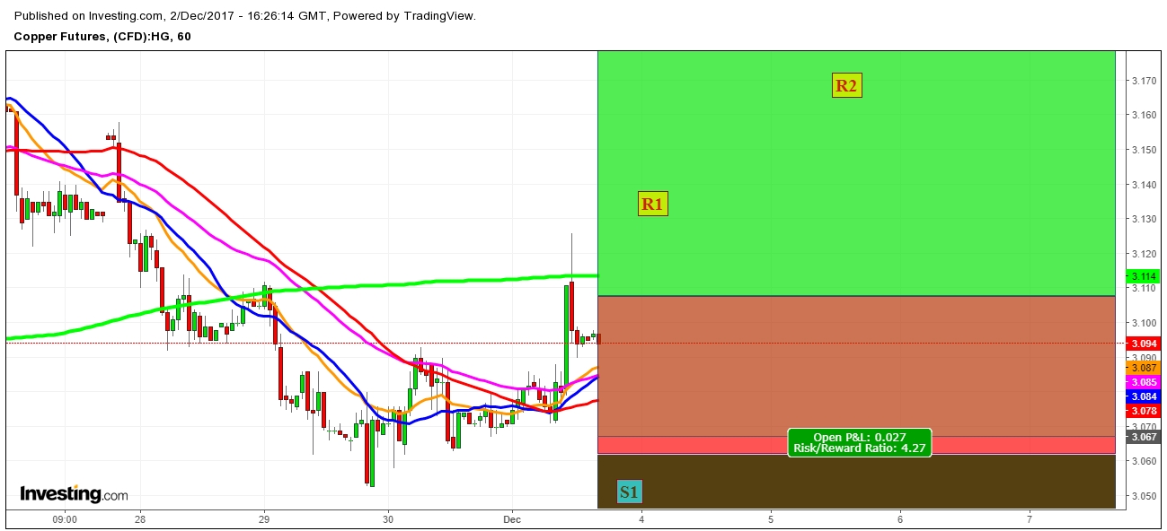 Copper Futures Price 1 Hr. Chart - Expected Propositional Trading Zones For The Week Of December 3rd, 2017