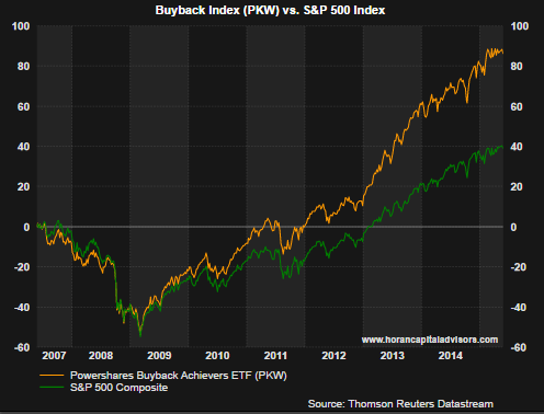 Buyback Index Vs. S&P 500 Index: From 2014