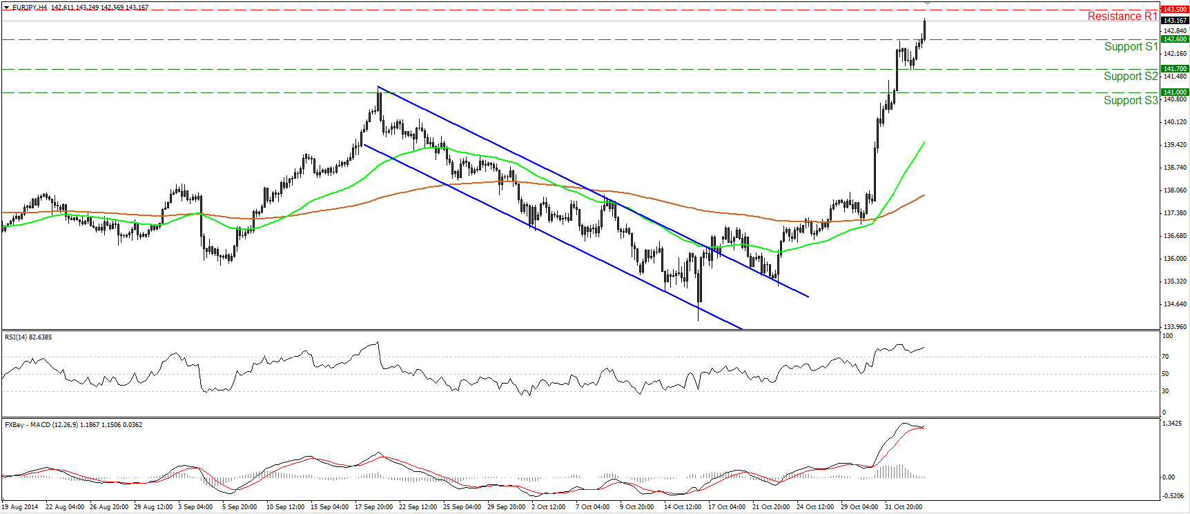 EUR/JPY Hourly Chart