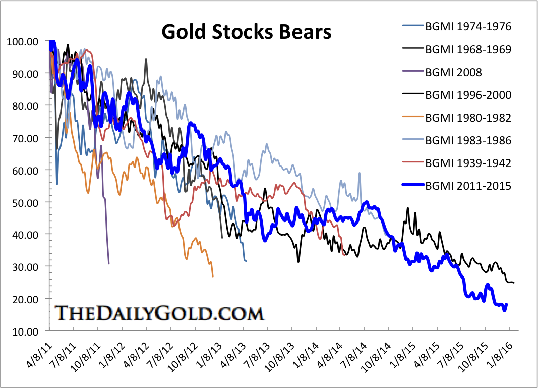 Gold Stocks Bears
