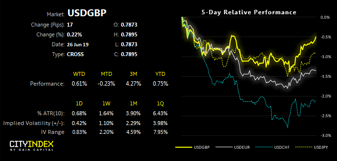 USDGBP 5 Day Relative Performance