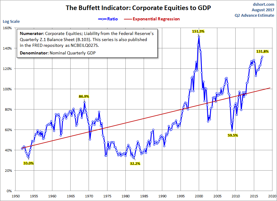 Buffett Indicator With Regression