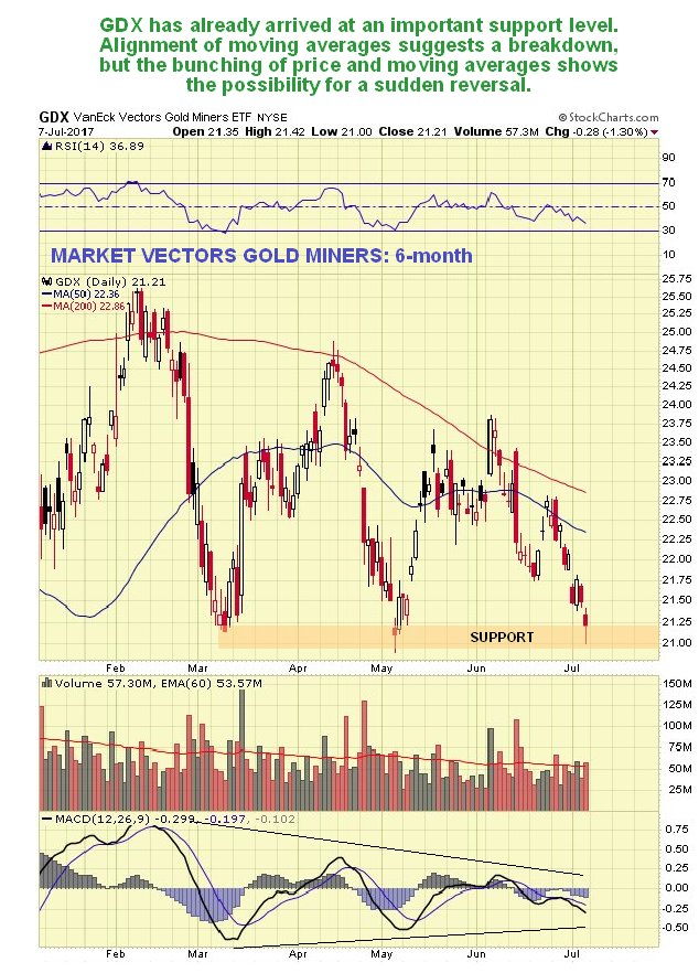 GDX Daily Chart: 6 Months