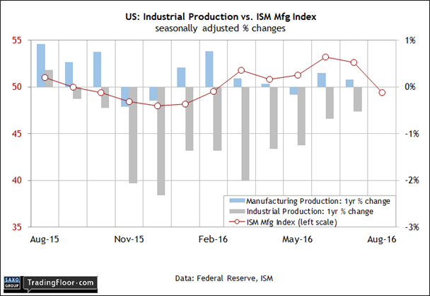 US: Industrial Production 