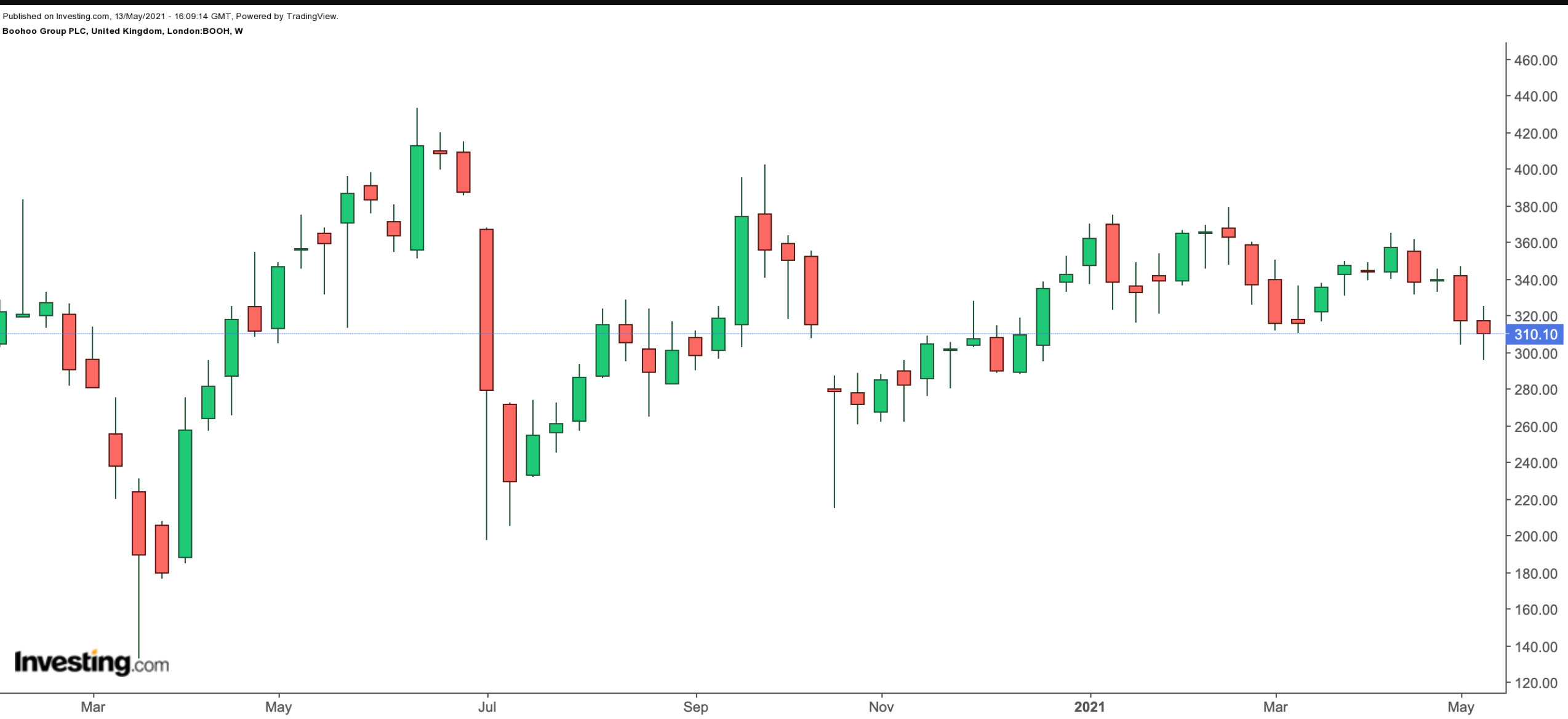 BOOH Weekly Chart.