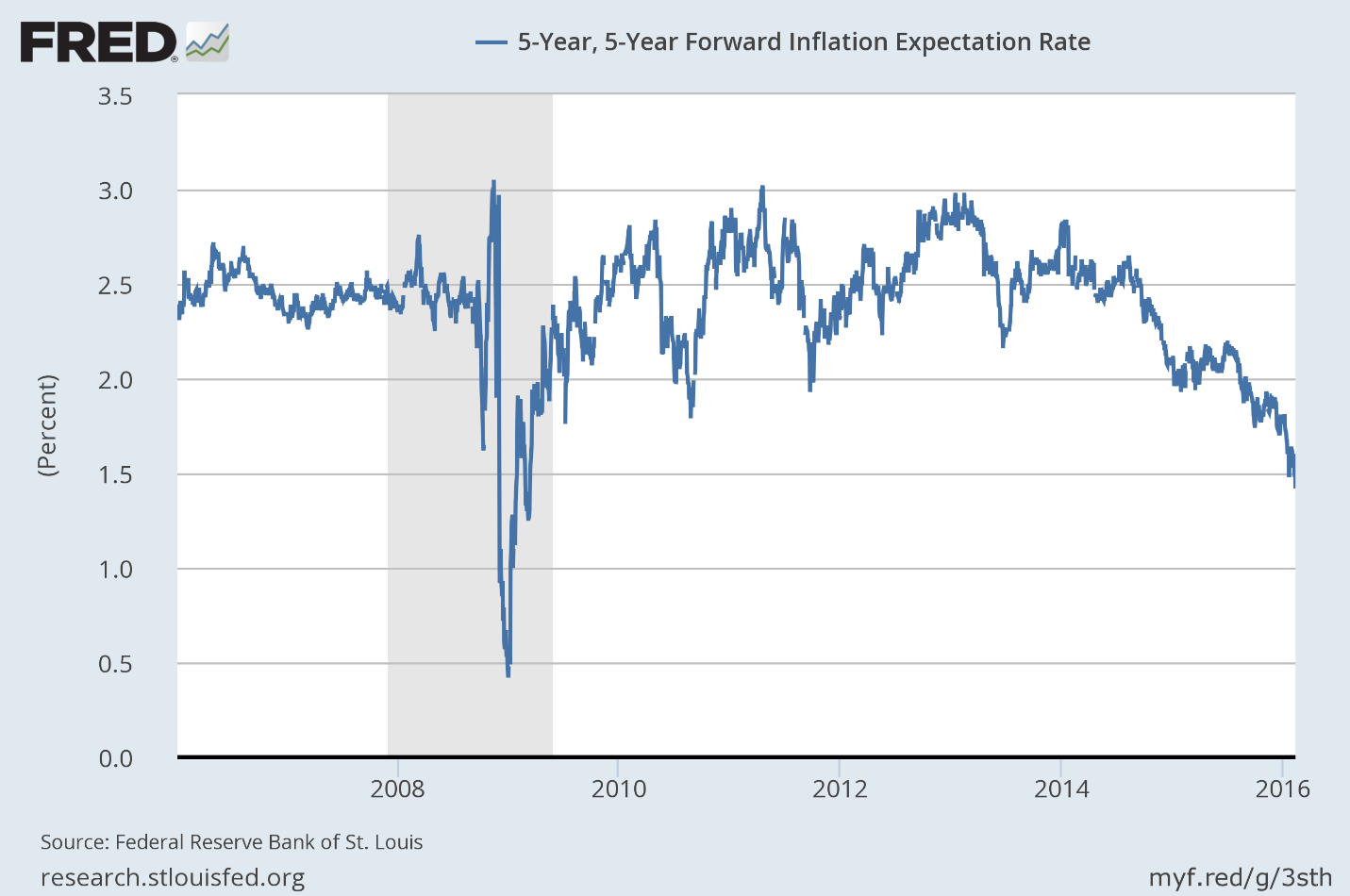 Inflation Expectations