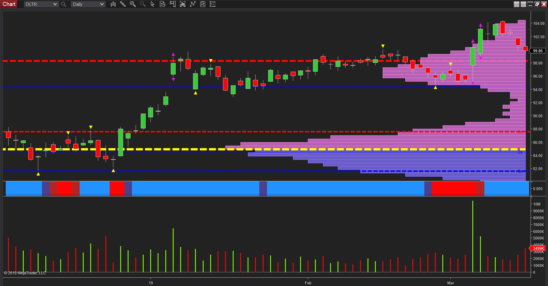 DollarTree (DLTR)