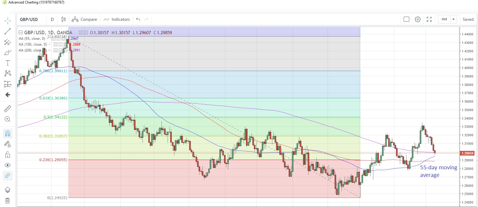 GBP/USD Daily Chart