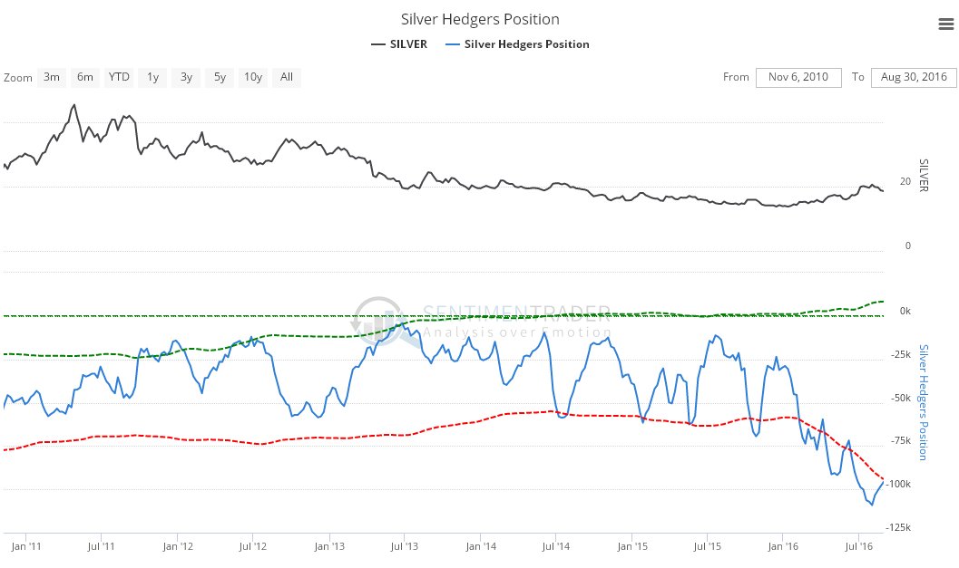 Hedged Silver Positions