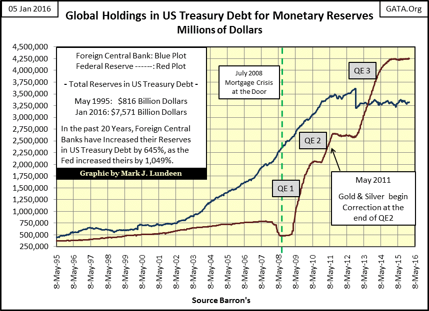 Global Holdings in US Treasury Debt for Monetary Reserves