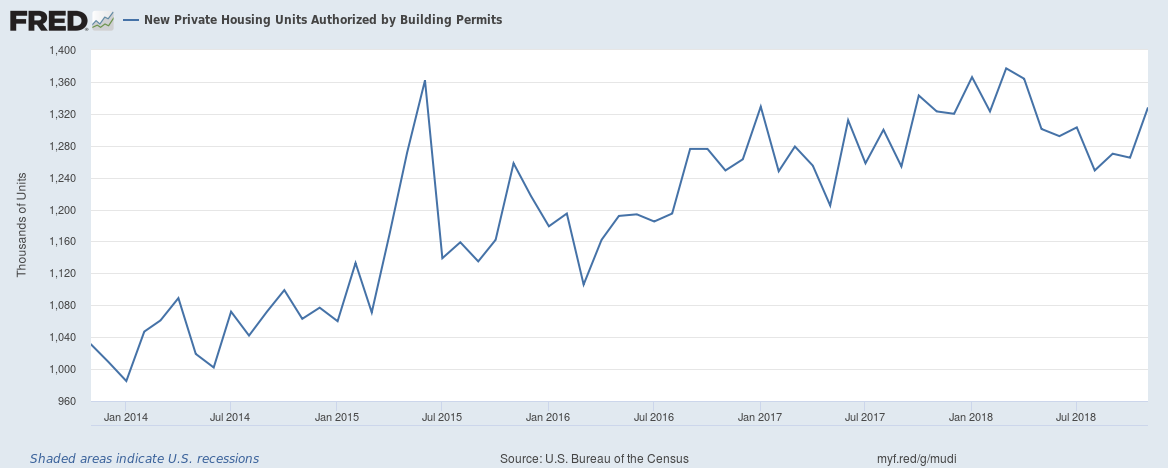 New Private Housing Units Authorized by Building Permits