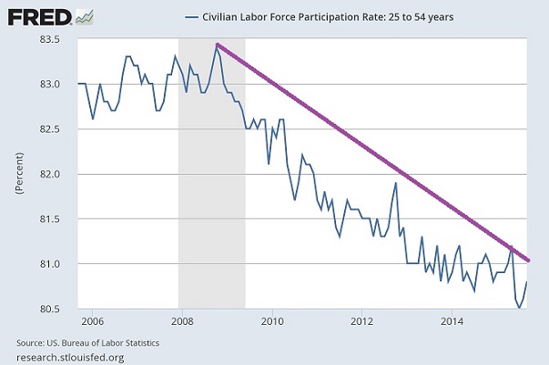 Labor Force Participation Rate 25-54 2006-2015