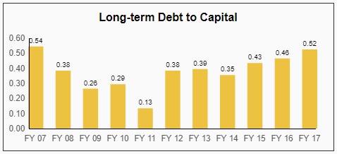 Long-Term Debt To Capital