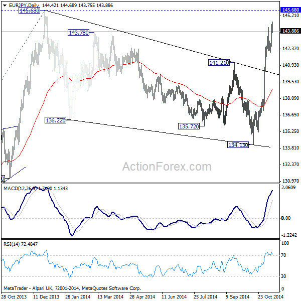 EUR/JPY Daily Chart