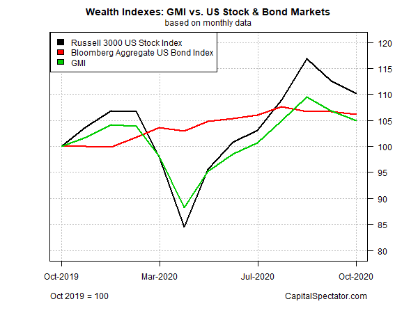 GMI Vs US Stock & Bond Markets