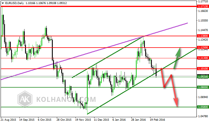 EUR/USD Daily Chart