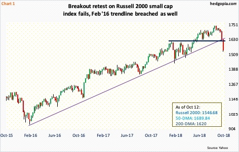 Russell 2000 index, weekly