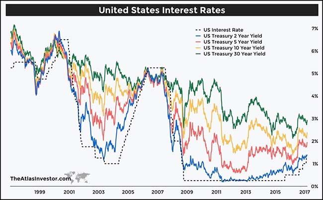 United States Interest Rates