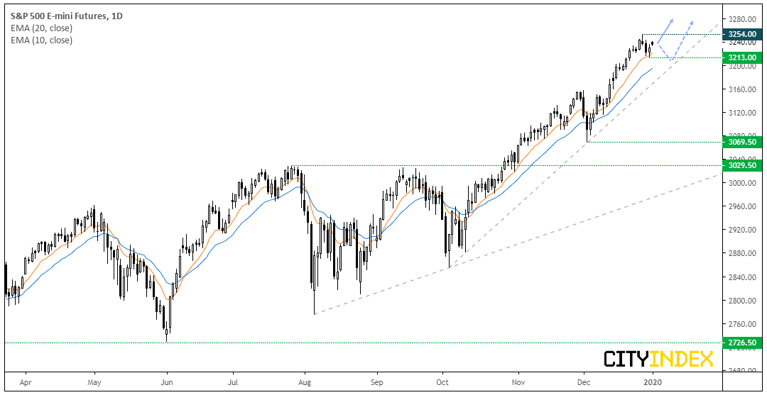 S&P 500 E-Mini Futures Daily Chart