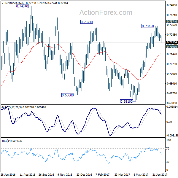 NZD/USD Daily Chart