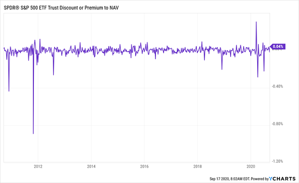 SPY Discount Premium NAV