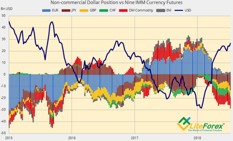 Positions In G10 Currencies