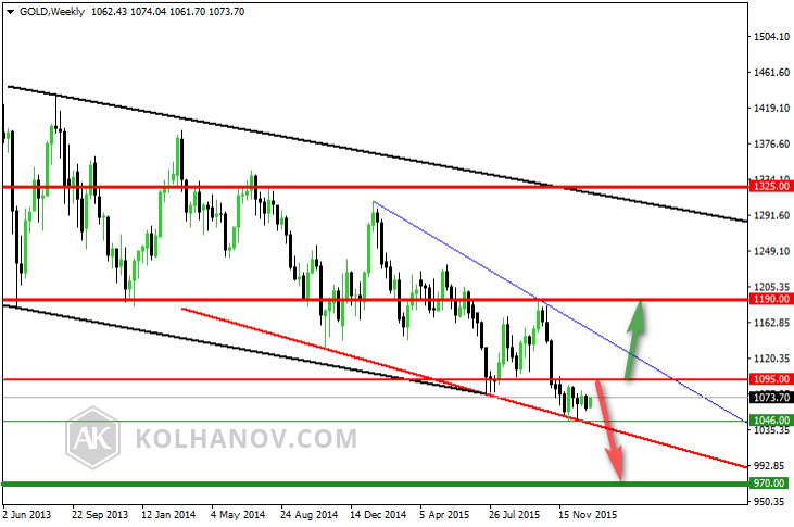 Gold Weekly Chart  Previous Forecast