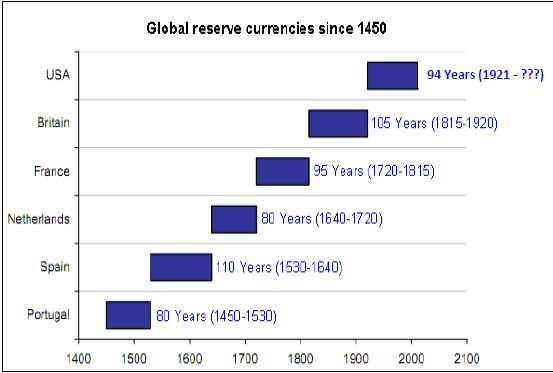 Global Reserve Currencies