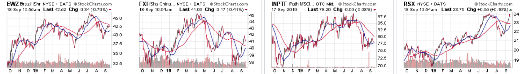 BRIC Equity Markets