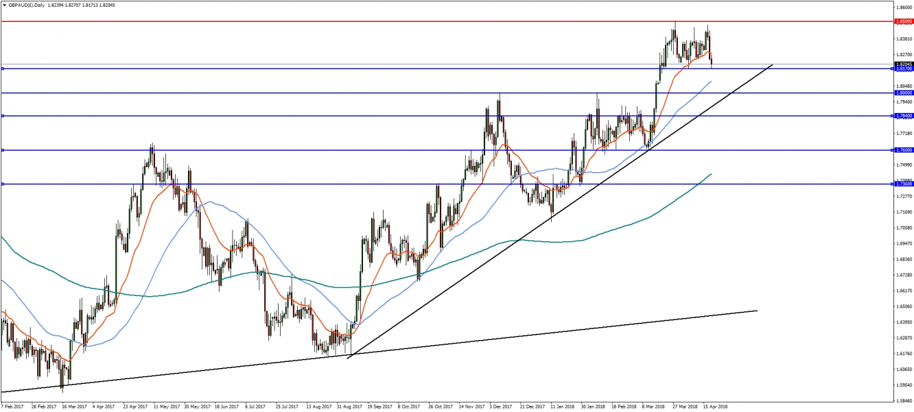 Daily GBP/AUD