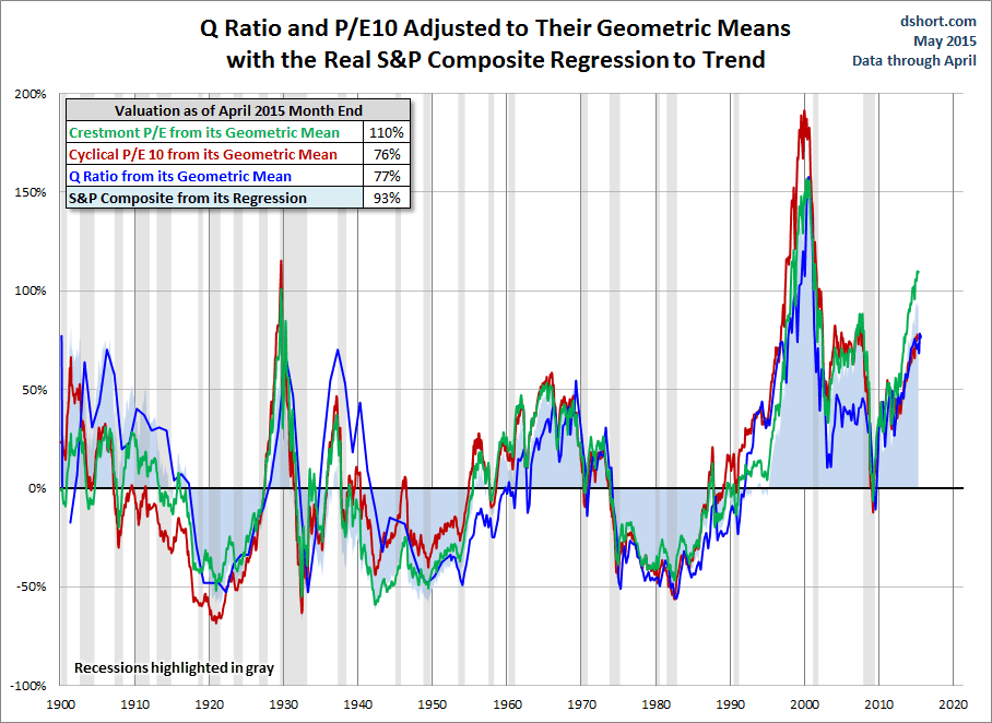 Q Ratio and P/E10 Adjusted to Arithmetic Means