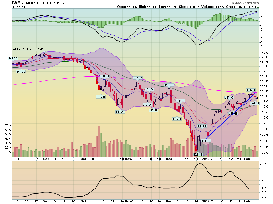 IWM Daily Chart