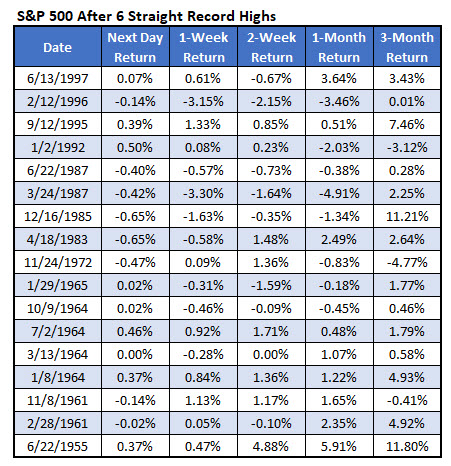 S&P 500 After 6 Straight Record Highs