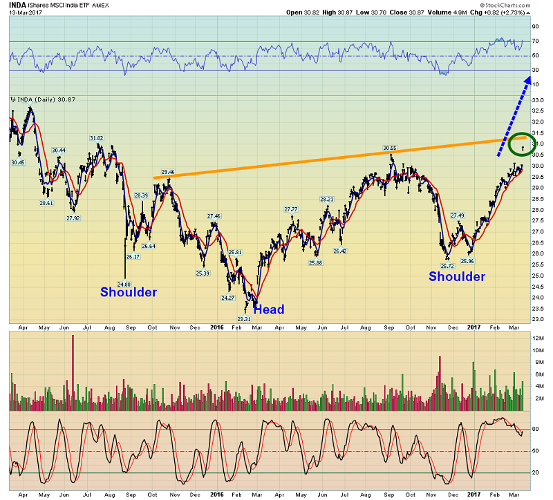 MSCI India ETF