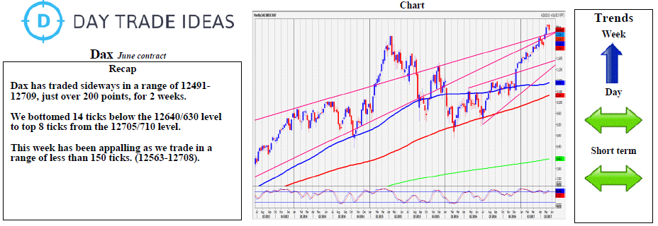 DAX Weekly Chart