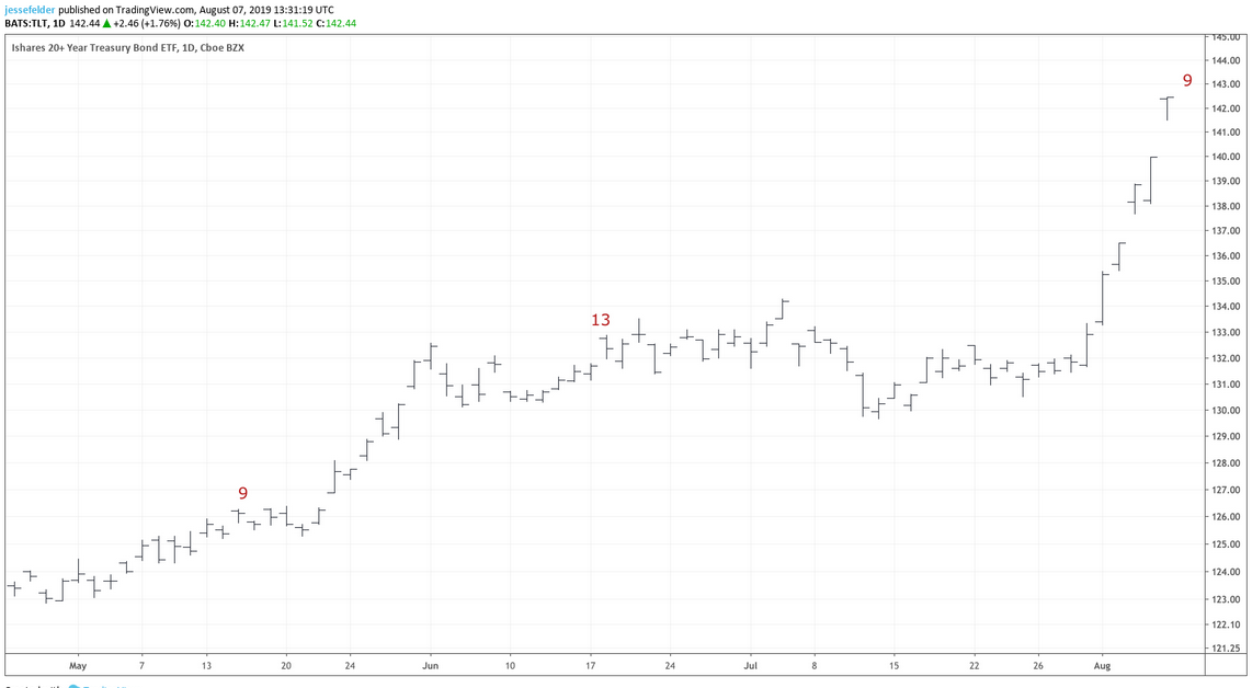 iShares 20+ Year Treasury Bond (TLT)