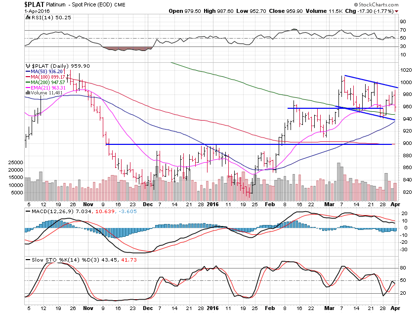 Platinum Daily Chart