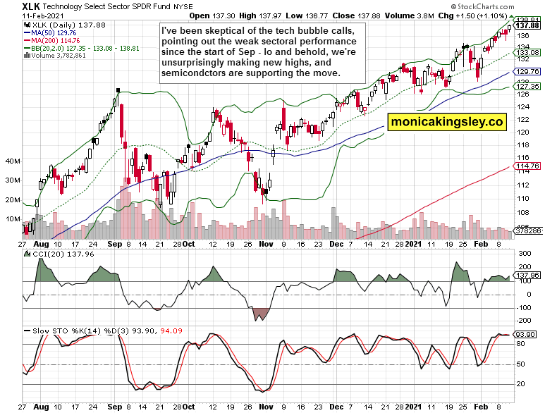 XLK Daily.