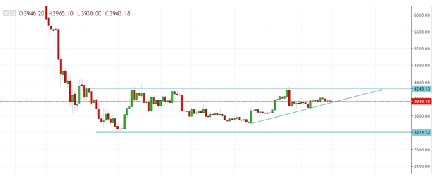 BTC/USD Testing Minor Trend Line