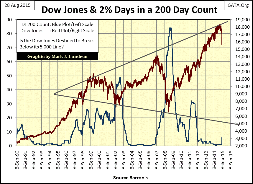 Dow Jones & 2% Days in a 200 Day Count
