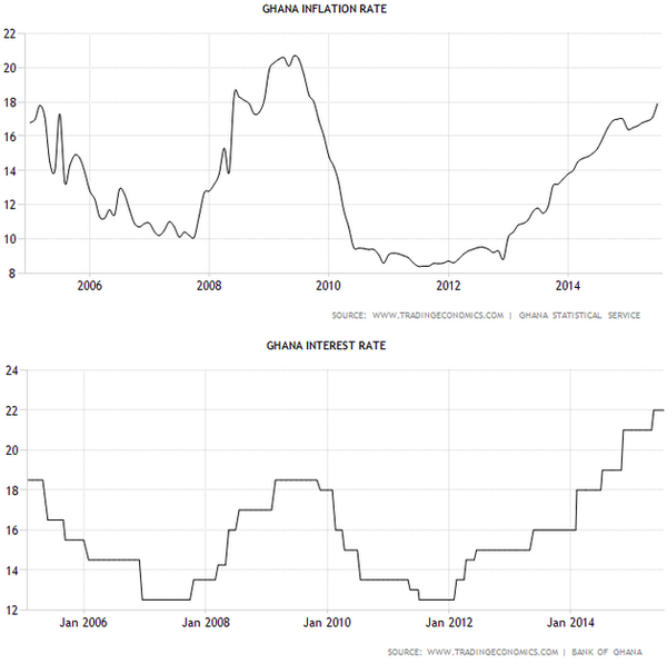 Ghana Inflation Rate, Interest Rate  2005-2015