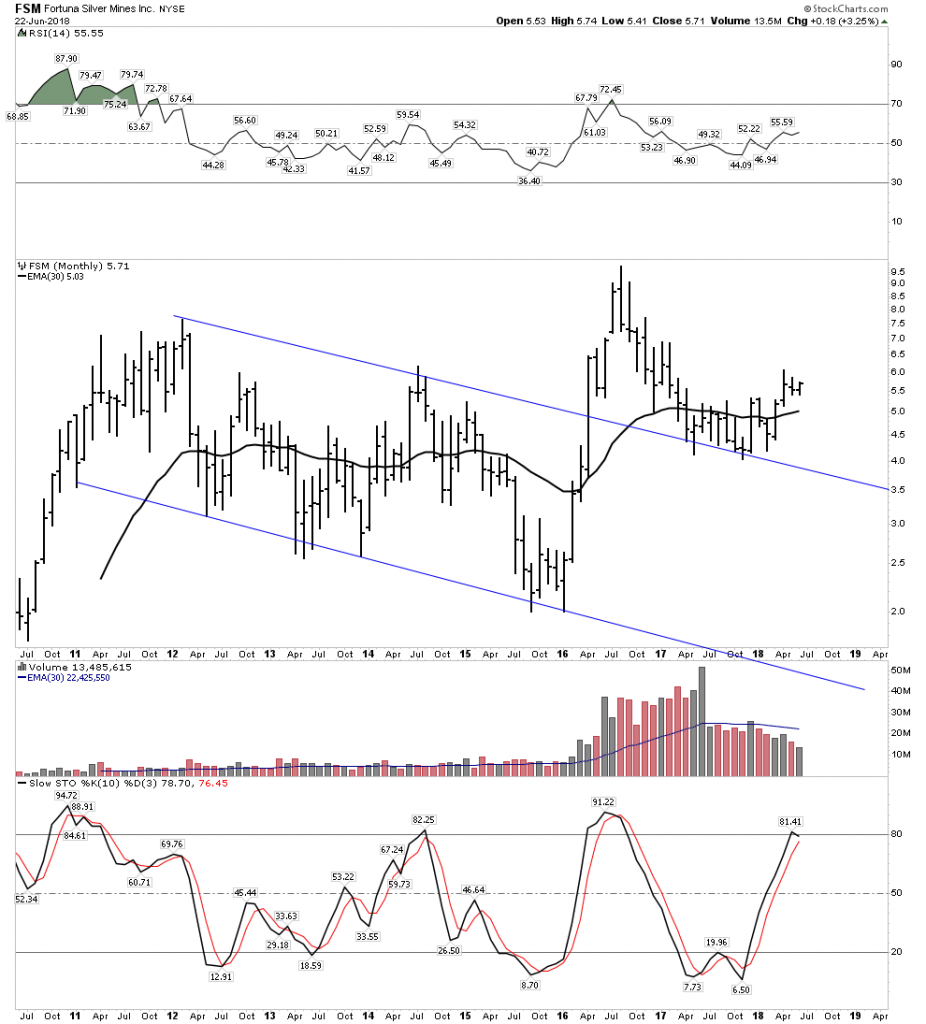 FSM Monthly Chart