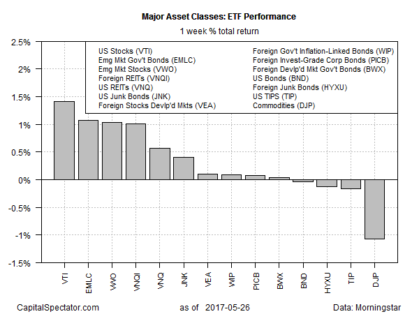 Major Asset Classes ETF Performance