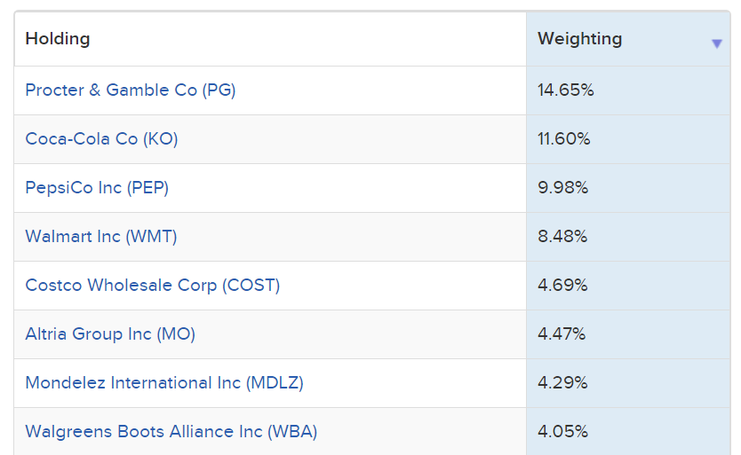  XLP’s Largest Holdings