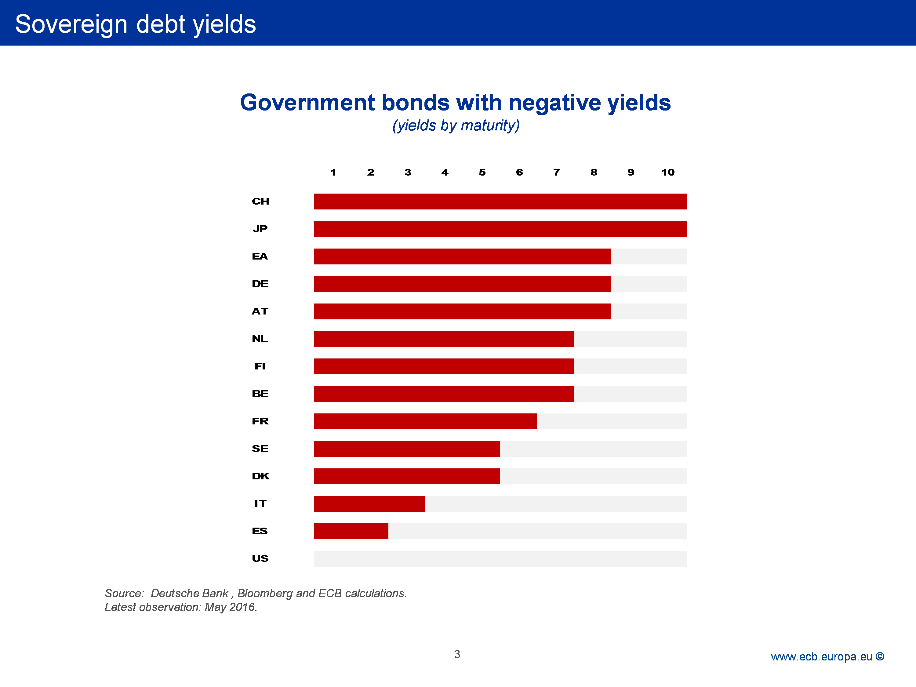 Sovereign Debt Yields
