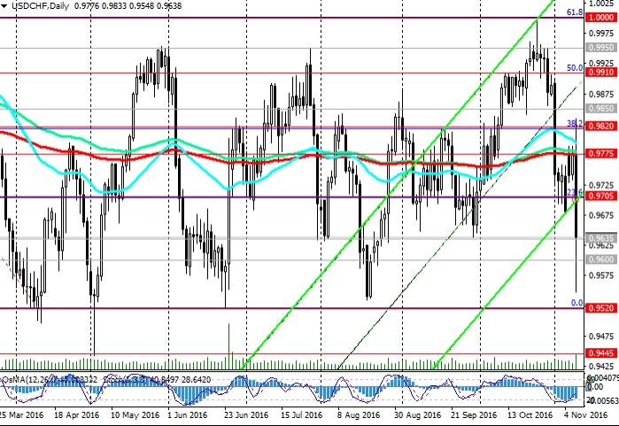 USD/CHF Daily Chart